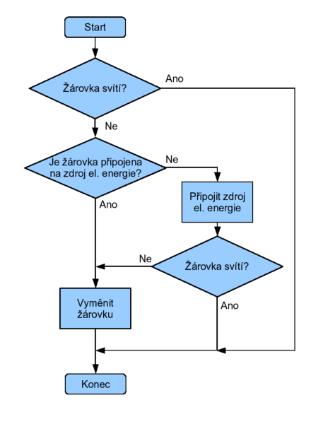 Vývojový diagram