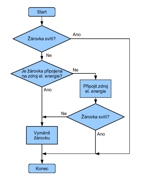 MATURITA IVT Algoritmus Strukturovan Programov n V vojov Diagramy MATURITA IVT Algoritmus Strukturovan Programov n V vojov Diagramy