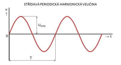 13-Casovy_prubeh_stridave_periodicke_harmonicke_veliciny.jpg